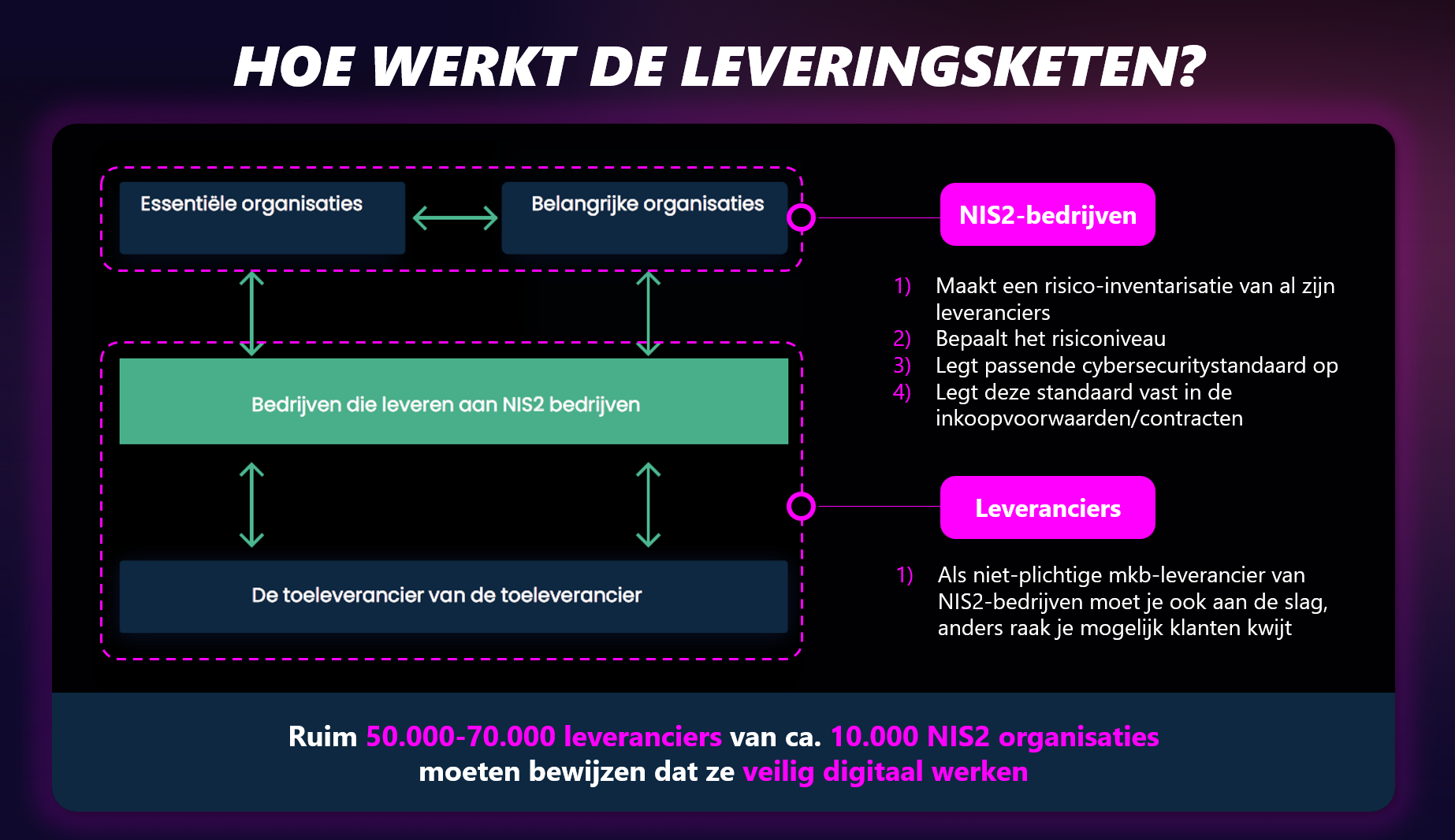 leveringsketen