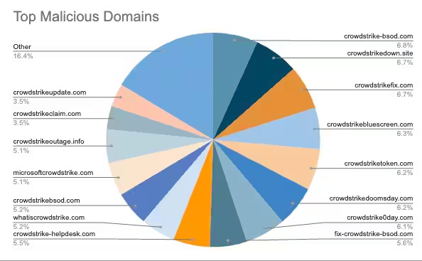 malafide domeinen crowdstrike